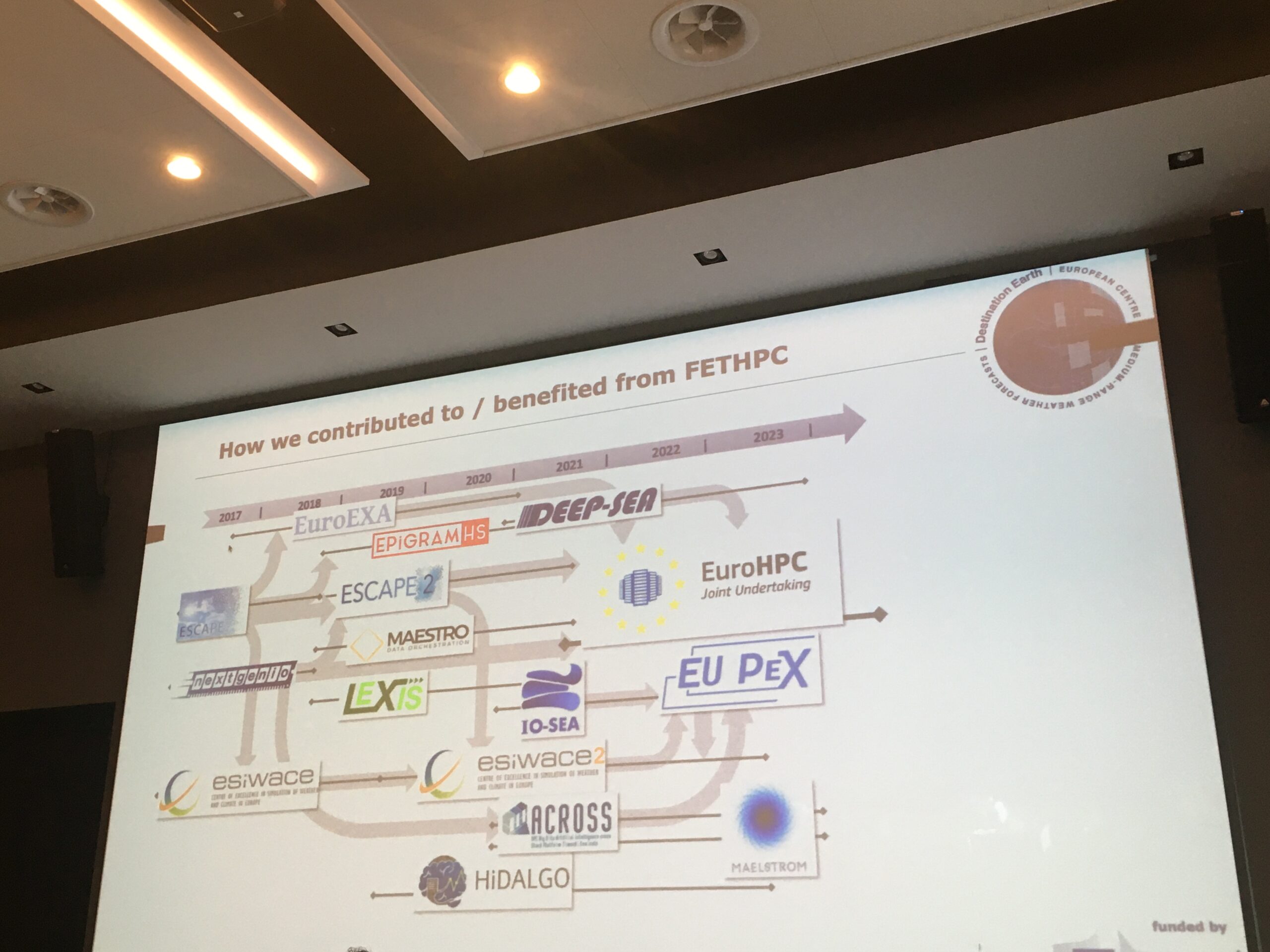 The ACROSS project contribution to major EU initiatives such as Destination Earth presented by ECMWF and ETP4HPC at the general assembly meeting held in Sassenheim